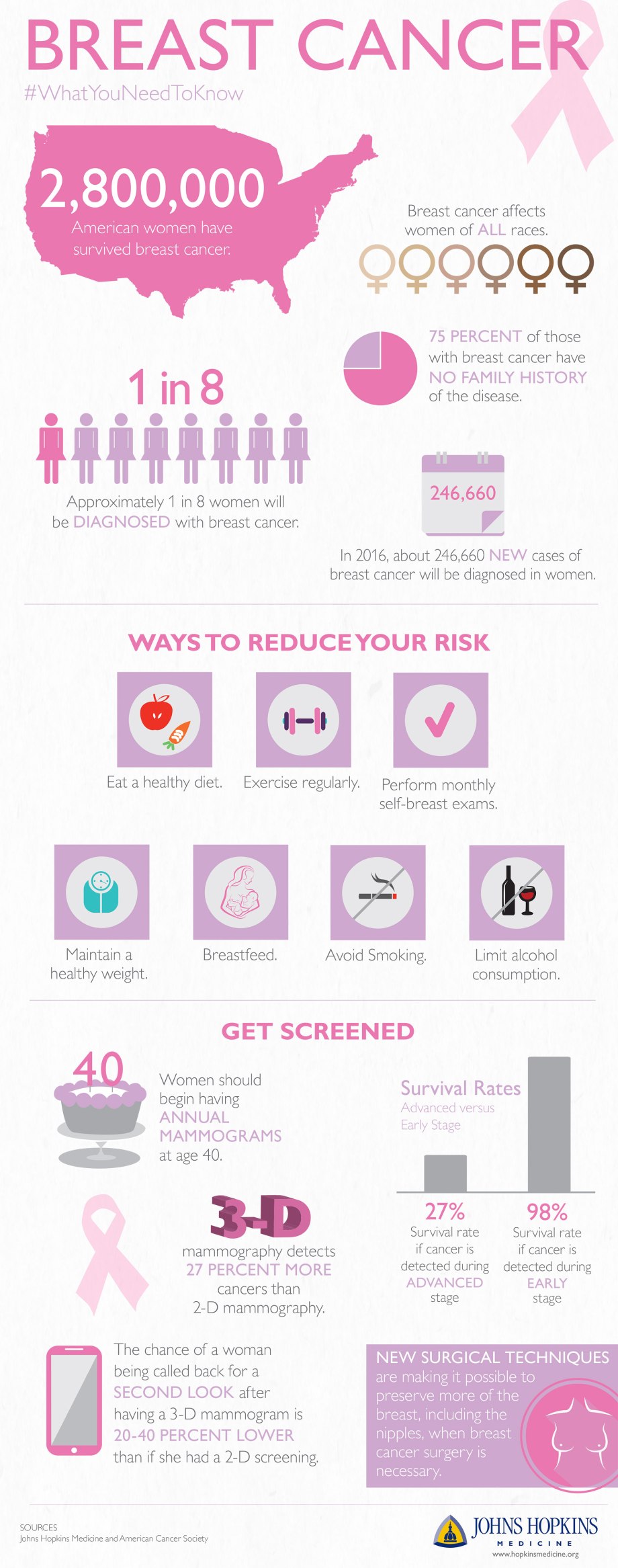 prevention of breast cancer